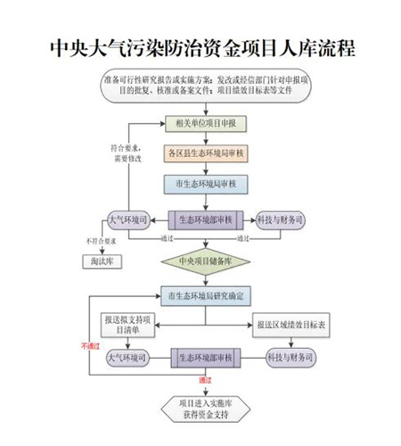 資金流程-廢氣治理設(shè)備-VOCs廢氣治理-脫硫脫硝除塵-2.jpg